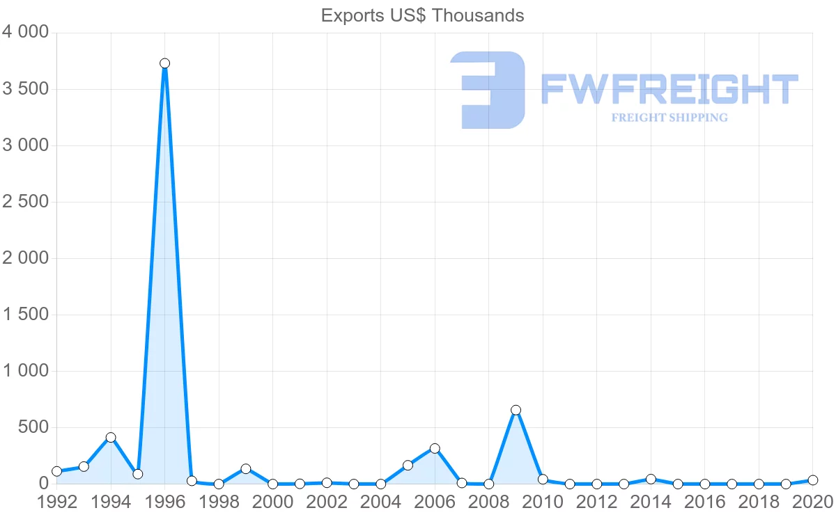 Shipping company from Egypt to Myanmar