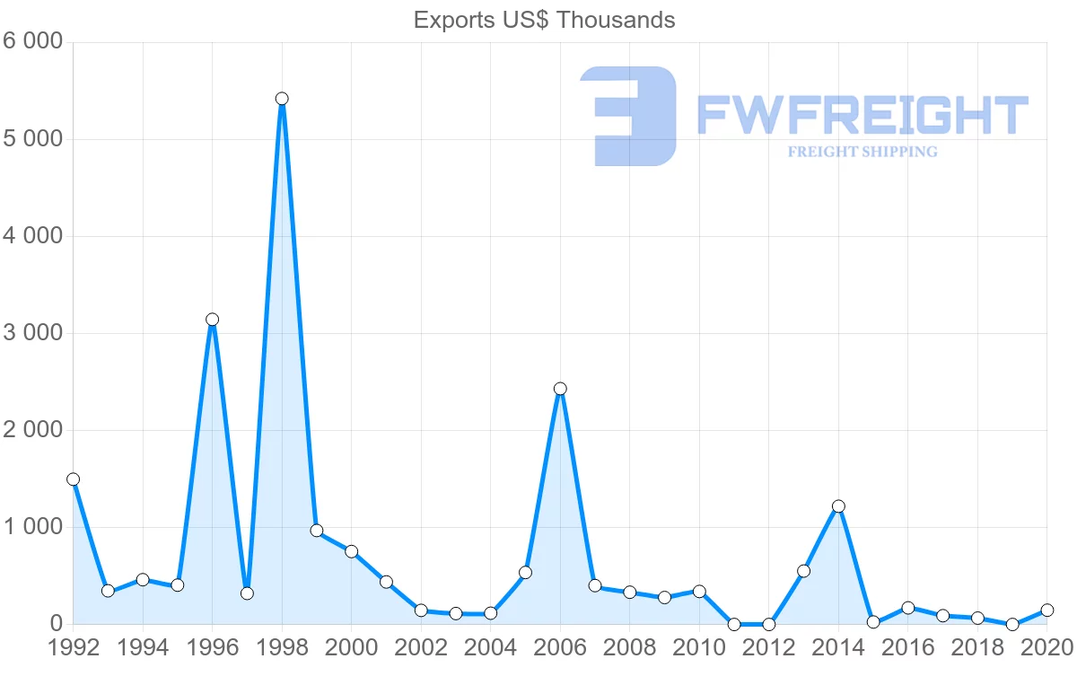 Shipping company from Egypt to Namibia