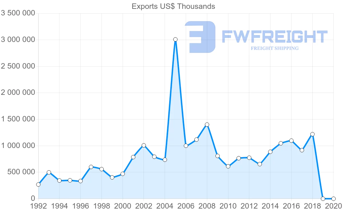 Shipping company from Egypt to Netherlands