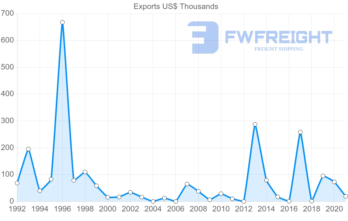 Shipping company from Egypt to Nicaragua