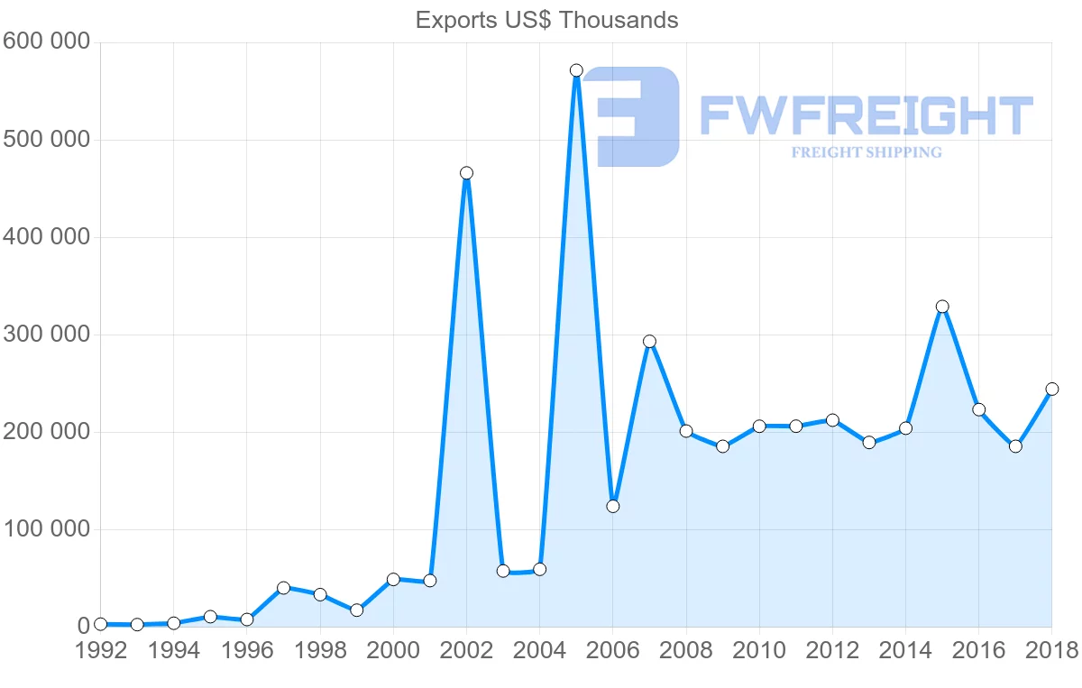 Shipping company from Egypt to Nigeria