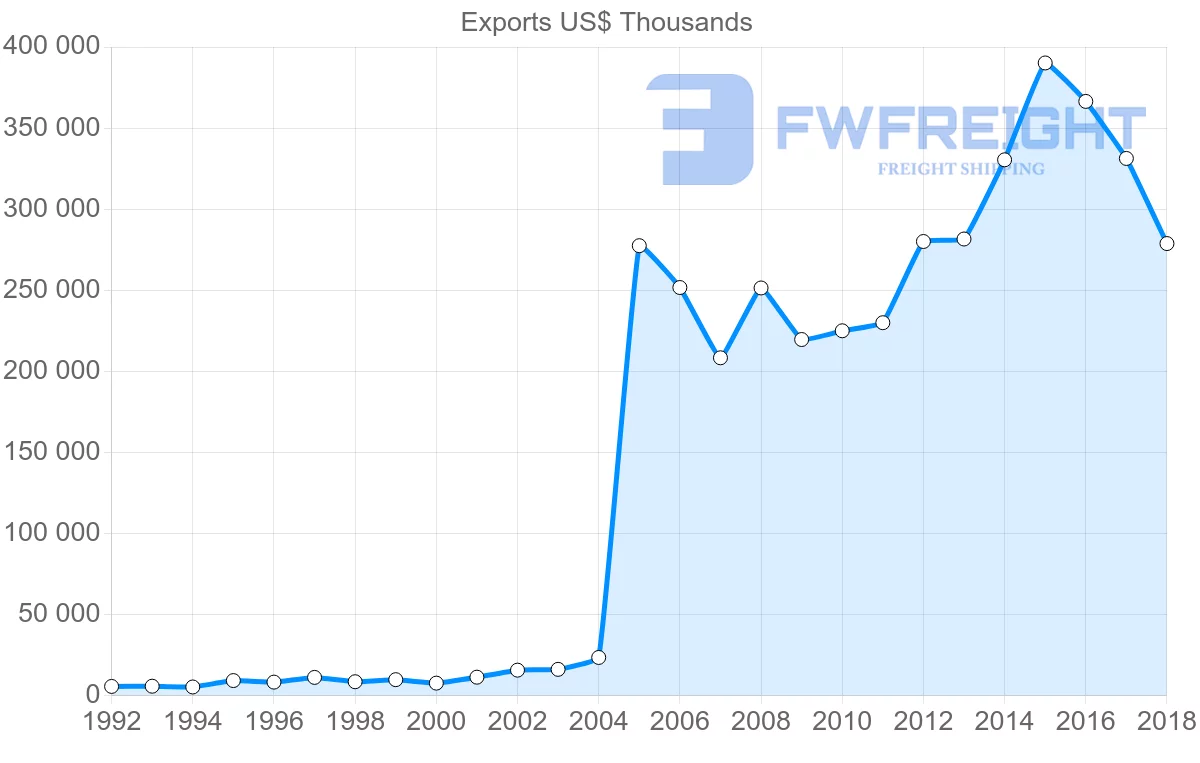 Shipping company from Egypt to Oman