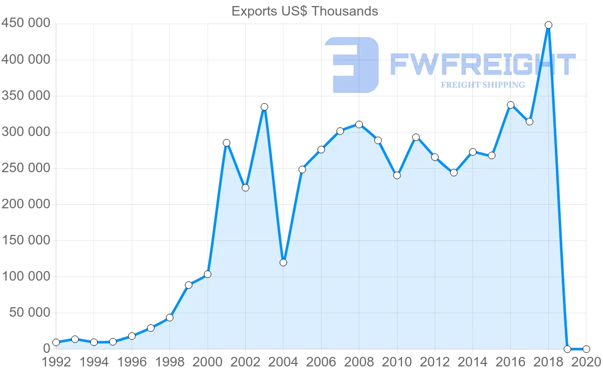 Shipping company from Egypt to Pakistan