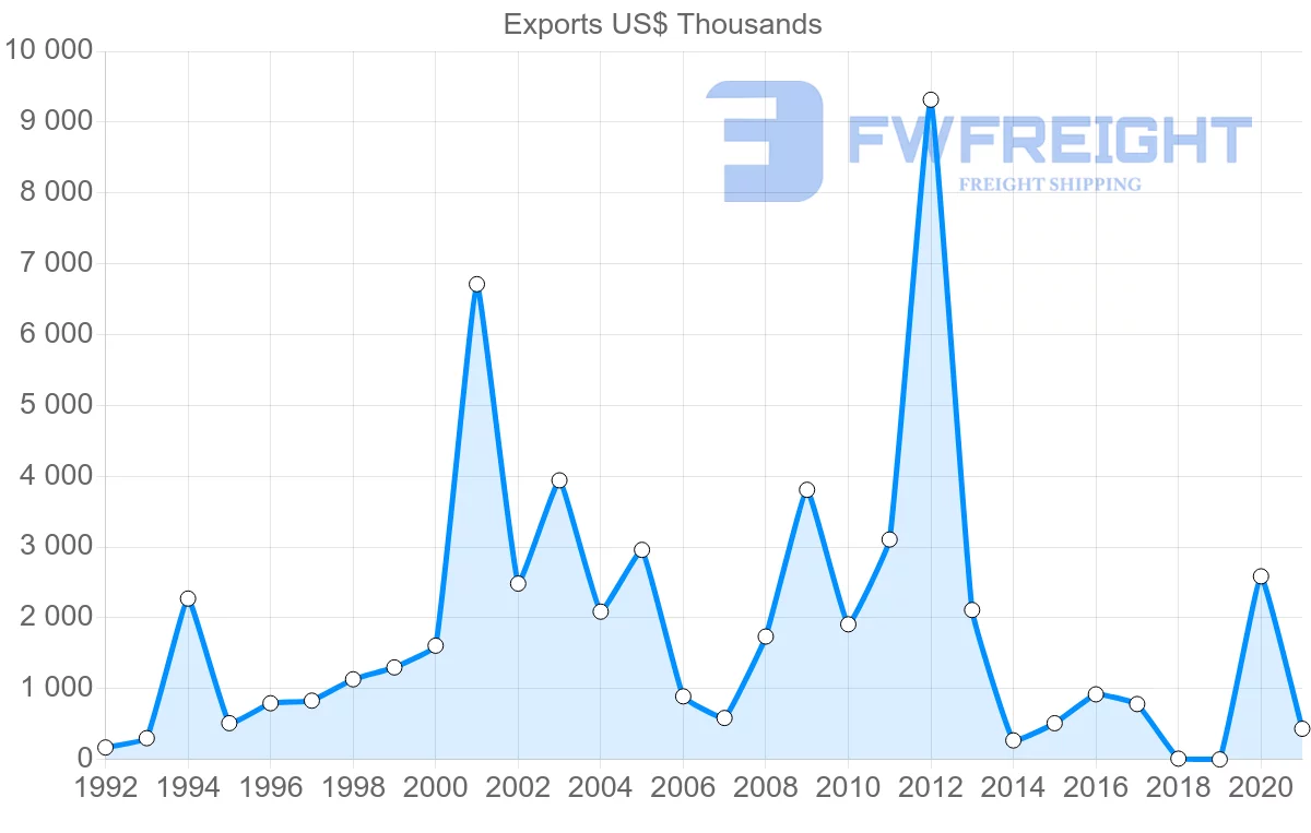 Shipping company from Egypt to Paraguay