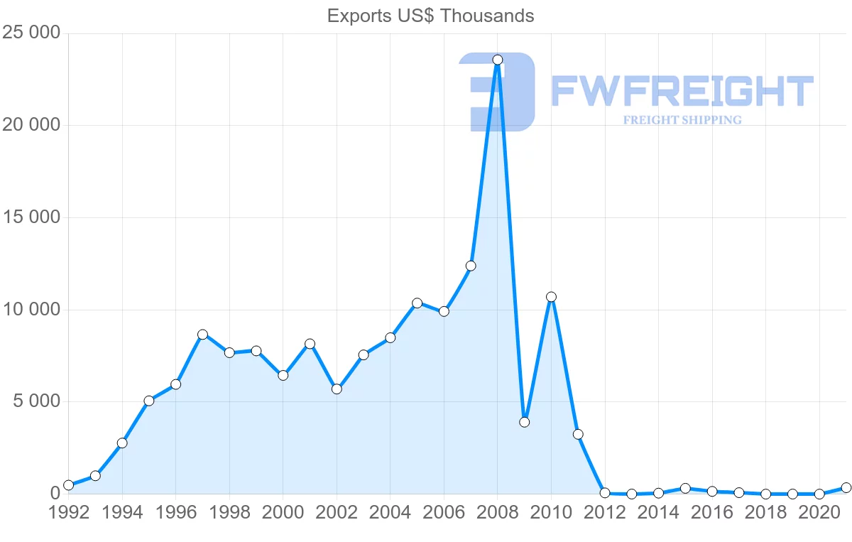 Shipping company from Egypt to Peru
