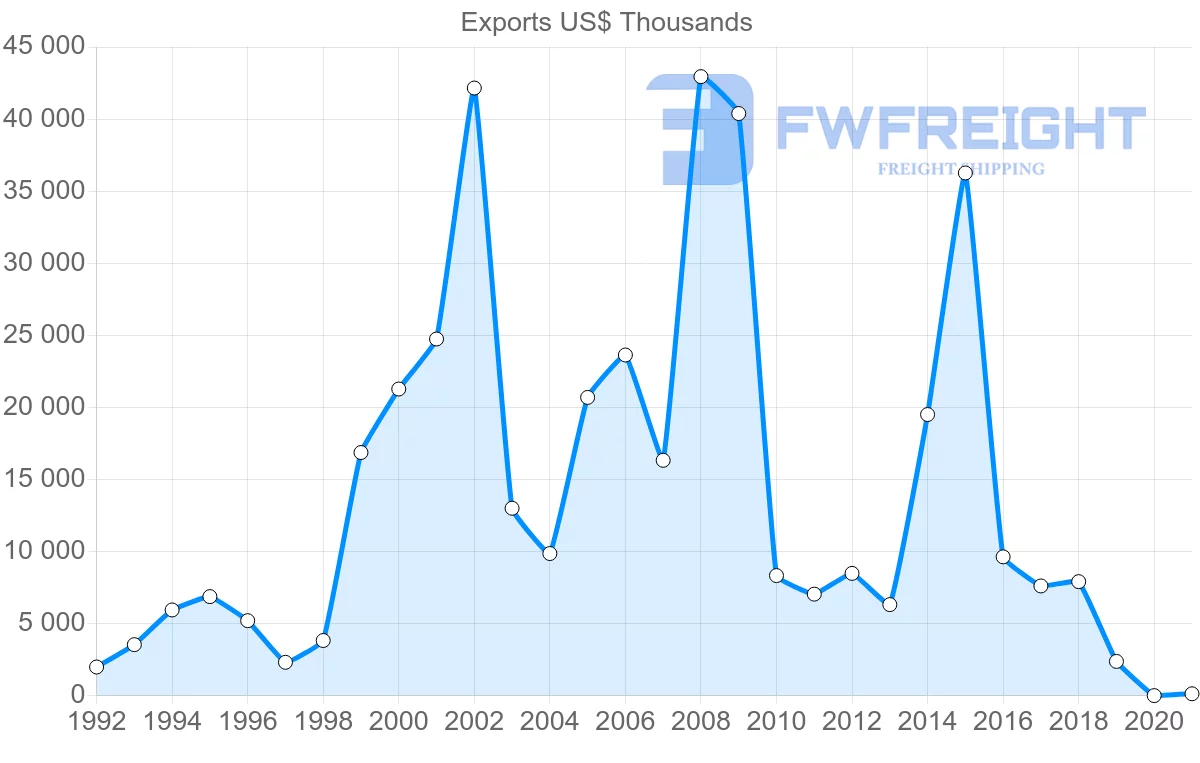 Shipping company from Egypt to Philippines