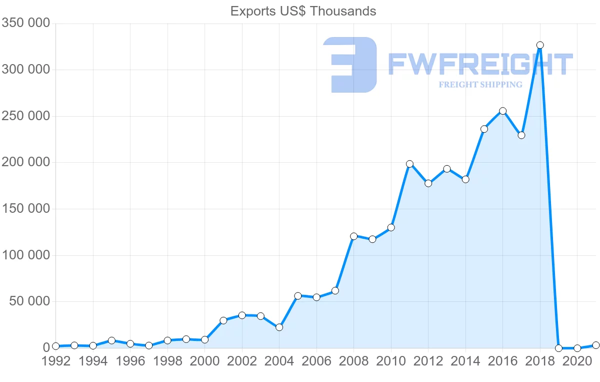 Shipping company from Egypt to Poland