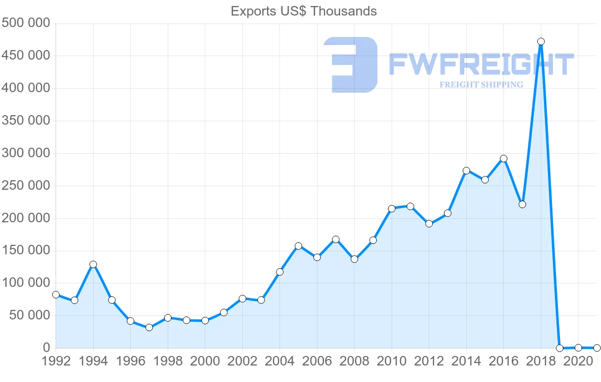 Shipping company from Egypt to Romania