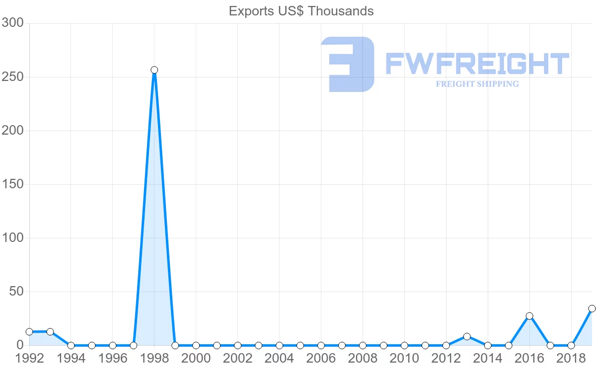 Shipping company from Egypt to Saint Lucia
