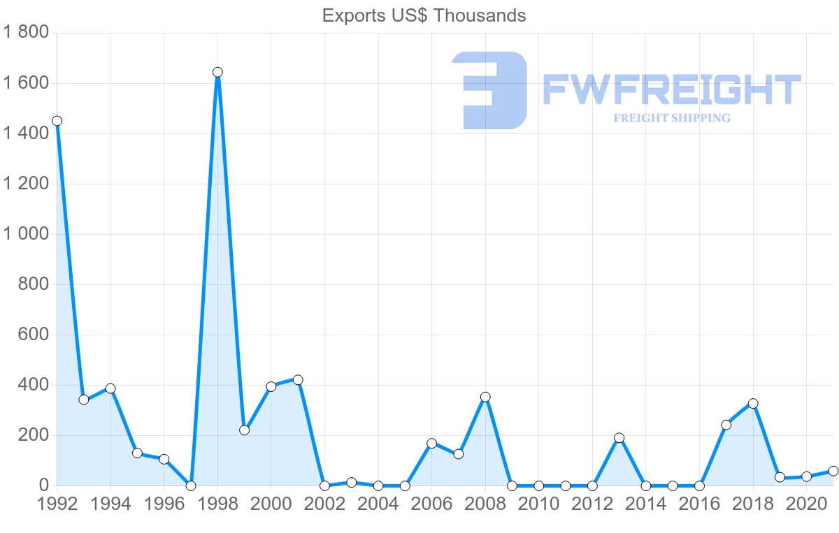Shipping company from Egypt to Sao Tome and Principe