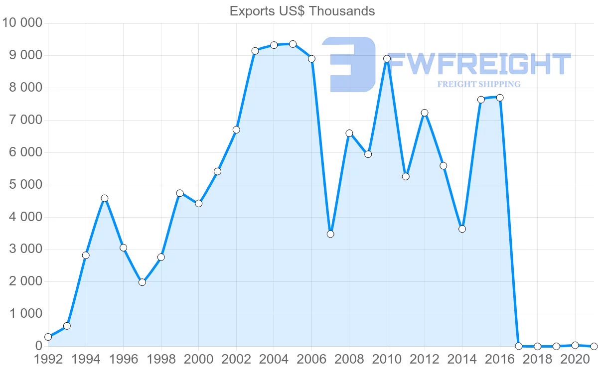 Shipping company from Egypt to Serbia