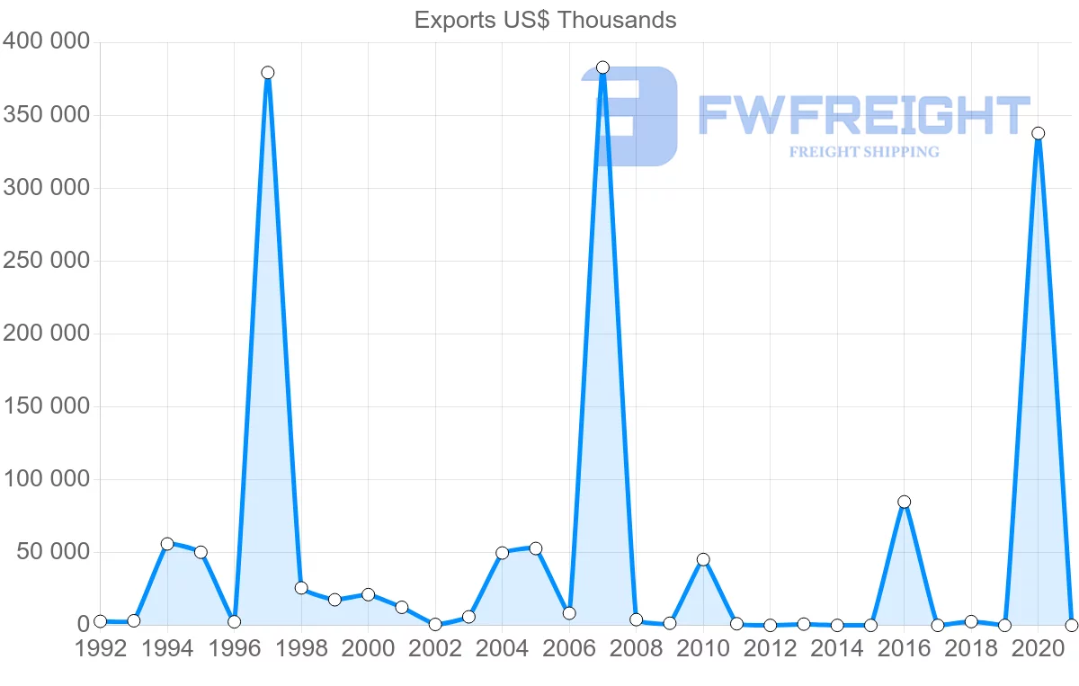 Shipping company from Egypt to Slovakia