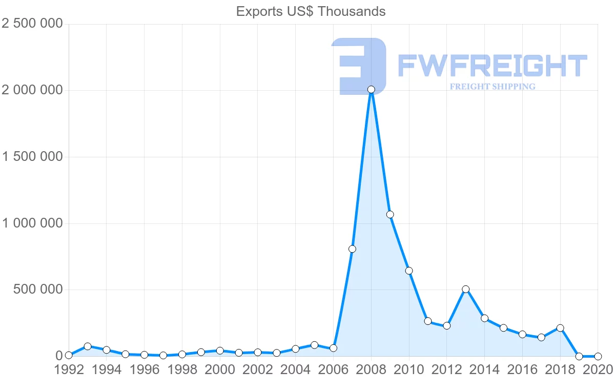 Shipping company from Egypt to South Africa