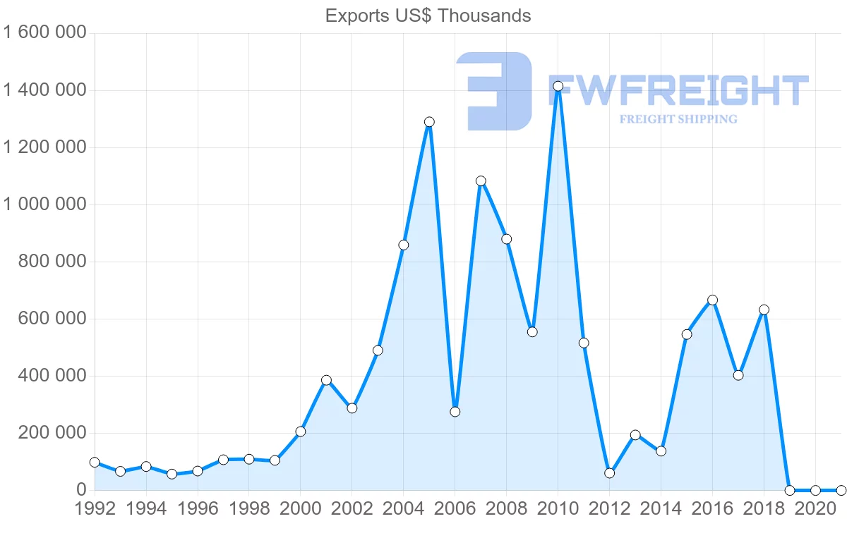 Shipping company from Egypt to South Korea