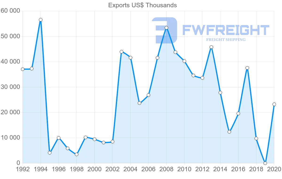 Shipping company from Egypt to Sri Lanka