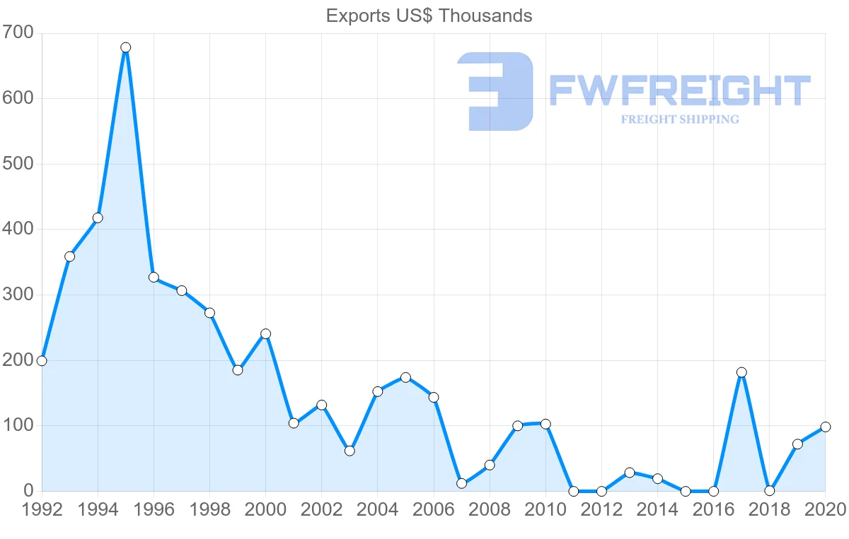 Shipping company from Egypt to Suriname