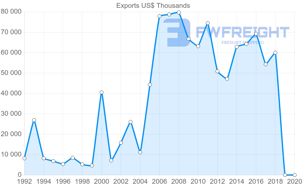 Shipping company from Egypt to Sweden