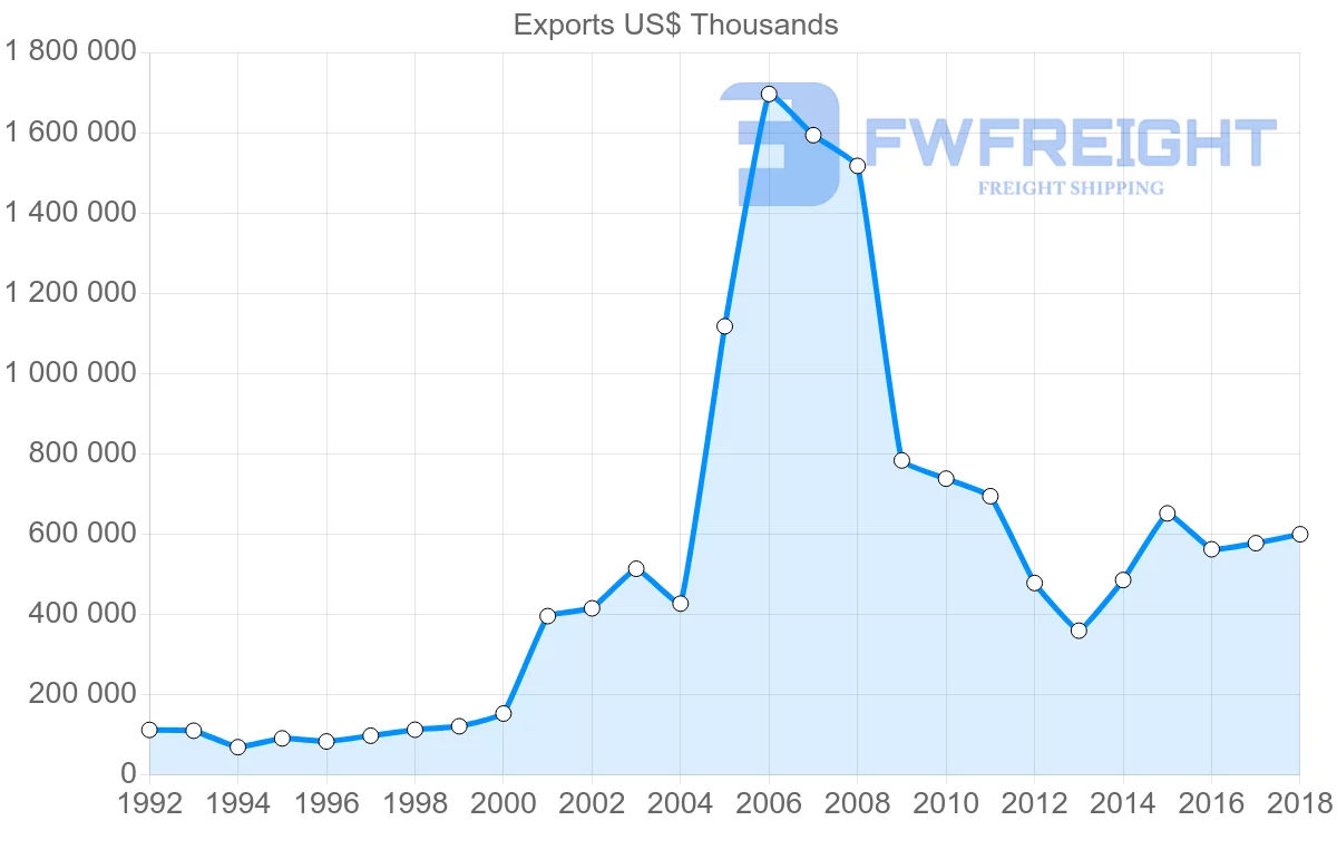 Shipping company from Egypt to Syria