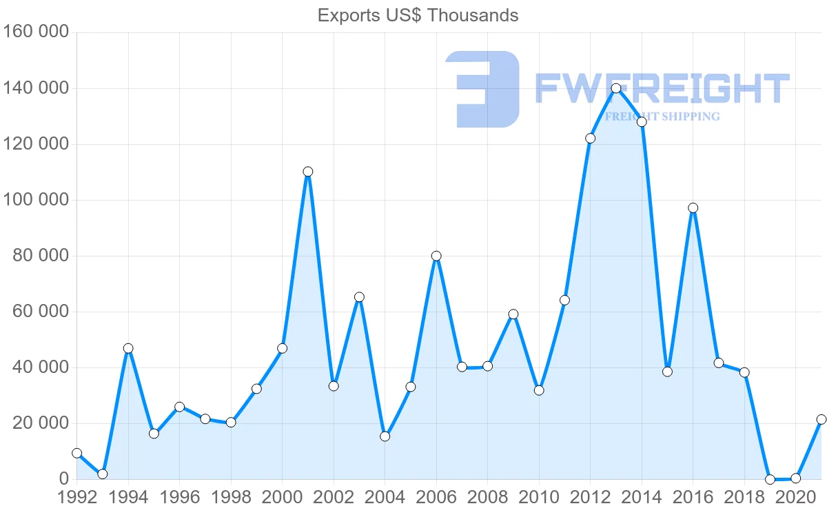 Shipping company from Egypt to Thailand