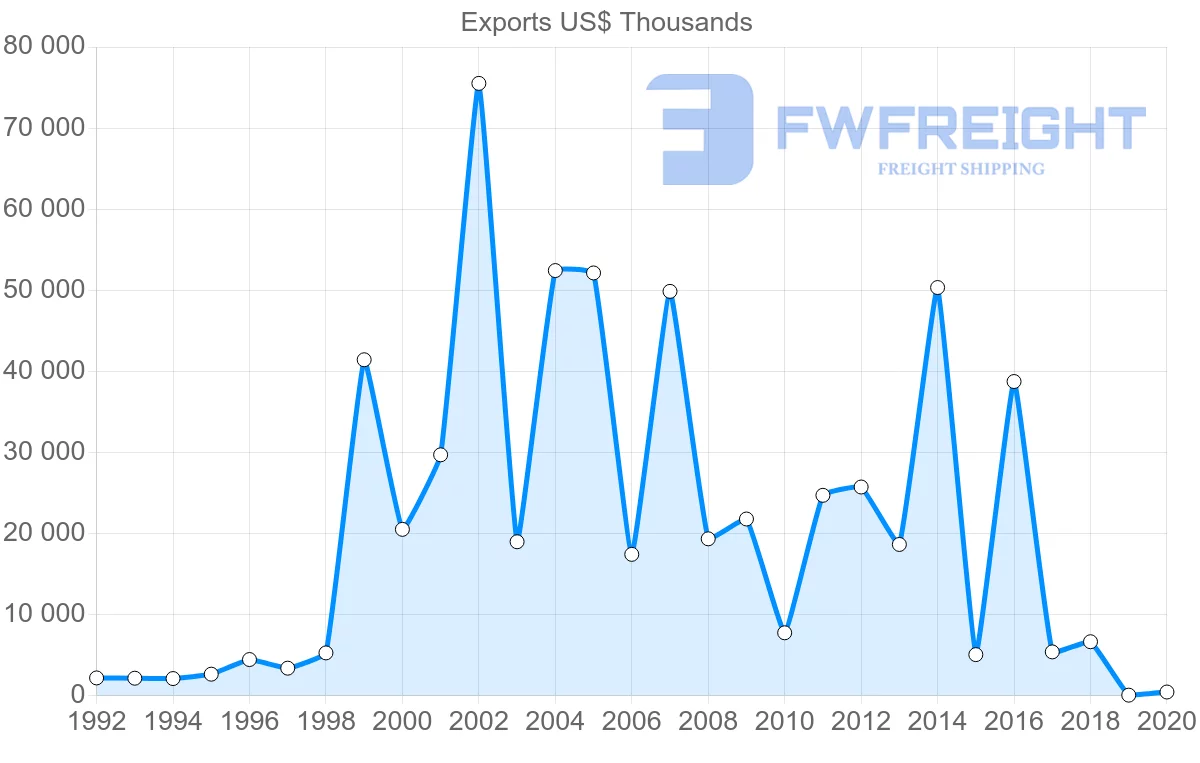 Shipping company from Egypt to Togo