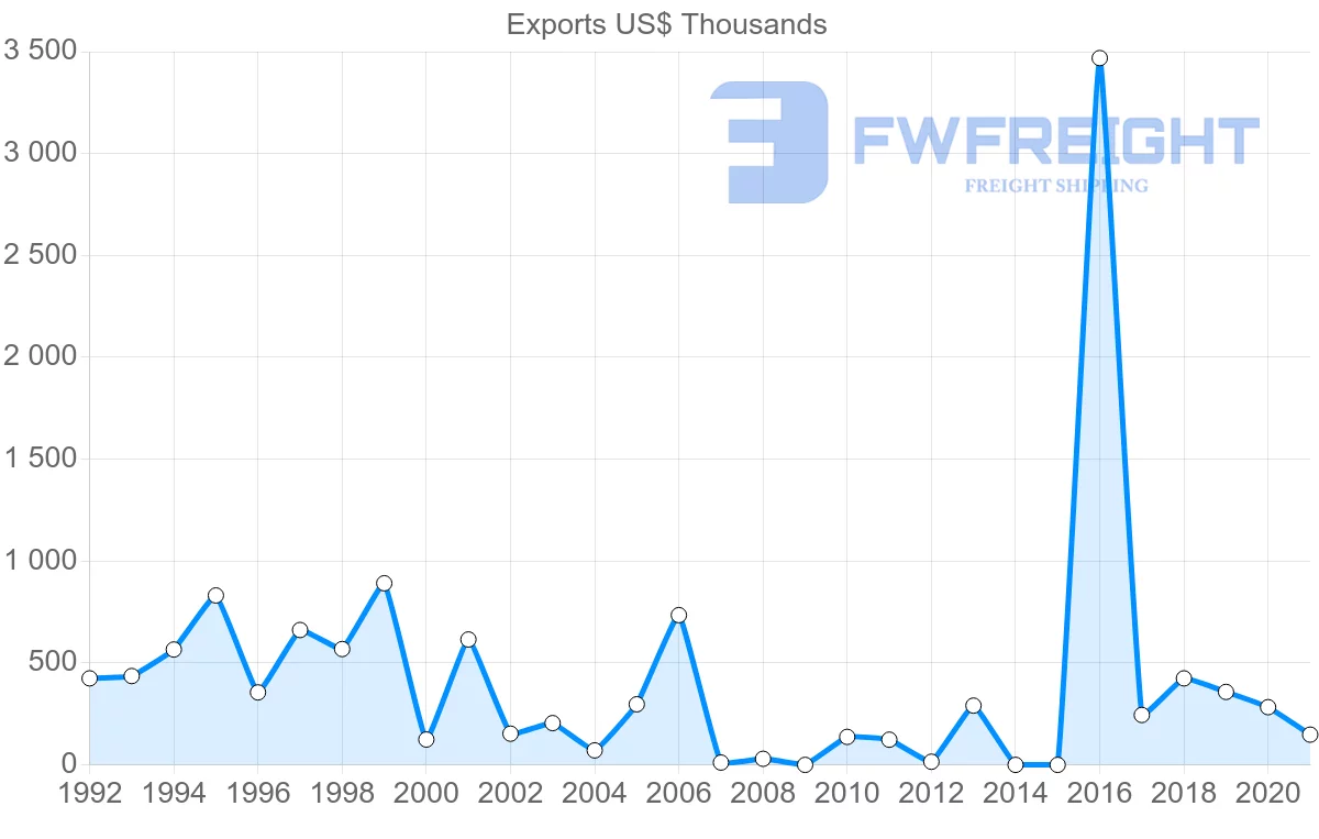 Shipping company from Egypt to Turkmenistan