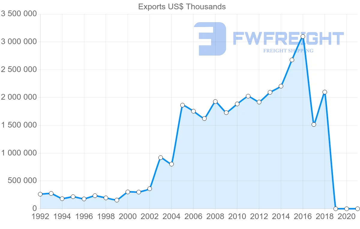 Shipping company from Egypt to United Kingdom