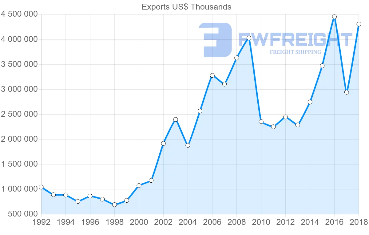 Shipping company from Egypt to United States