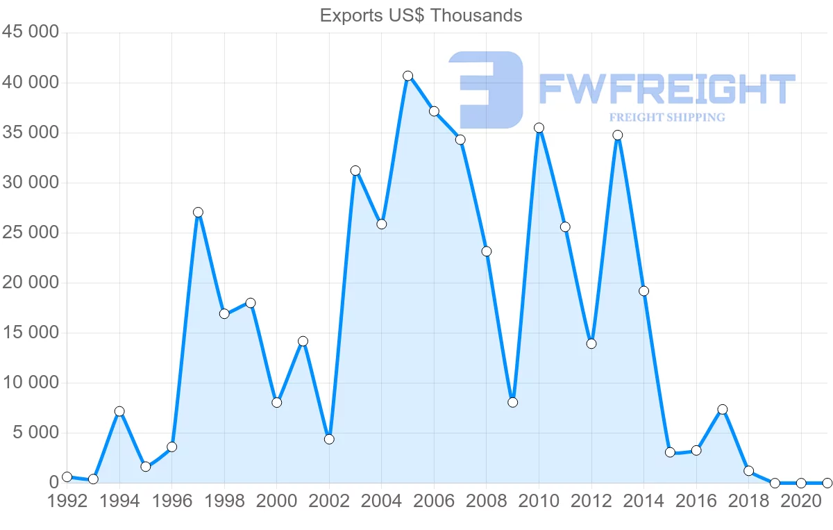 Shipping company from Egypt to Uruguay