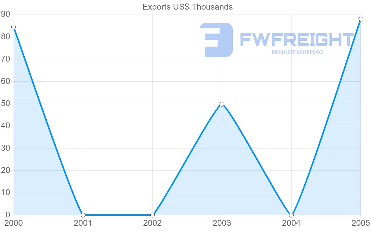 Shipping company from Egypt to Vanuatu