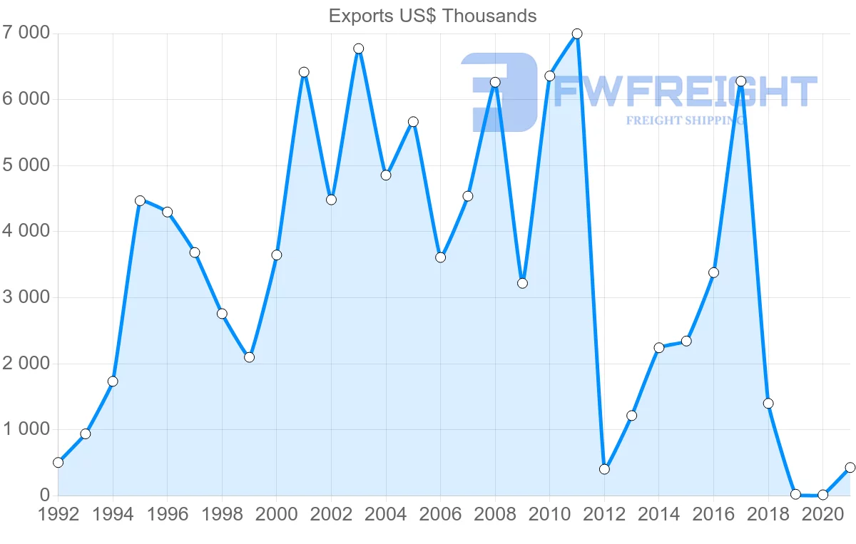 Shipping company from Egypt to Venezuela