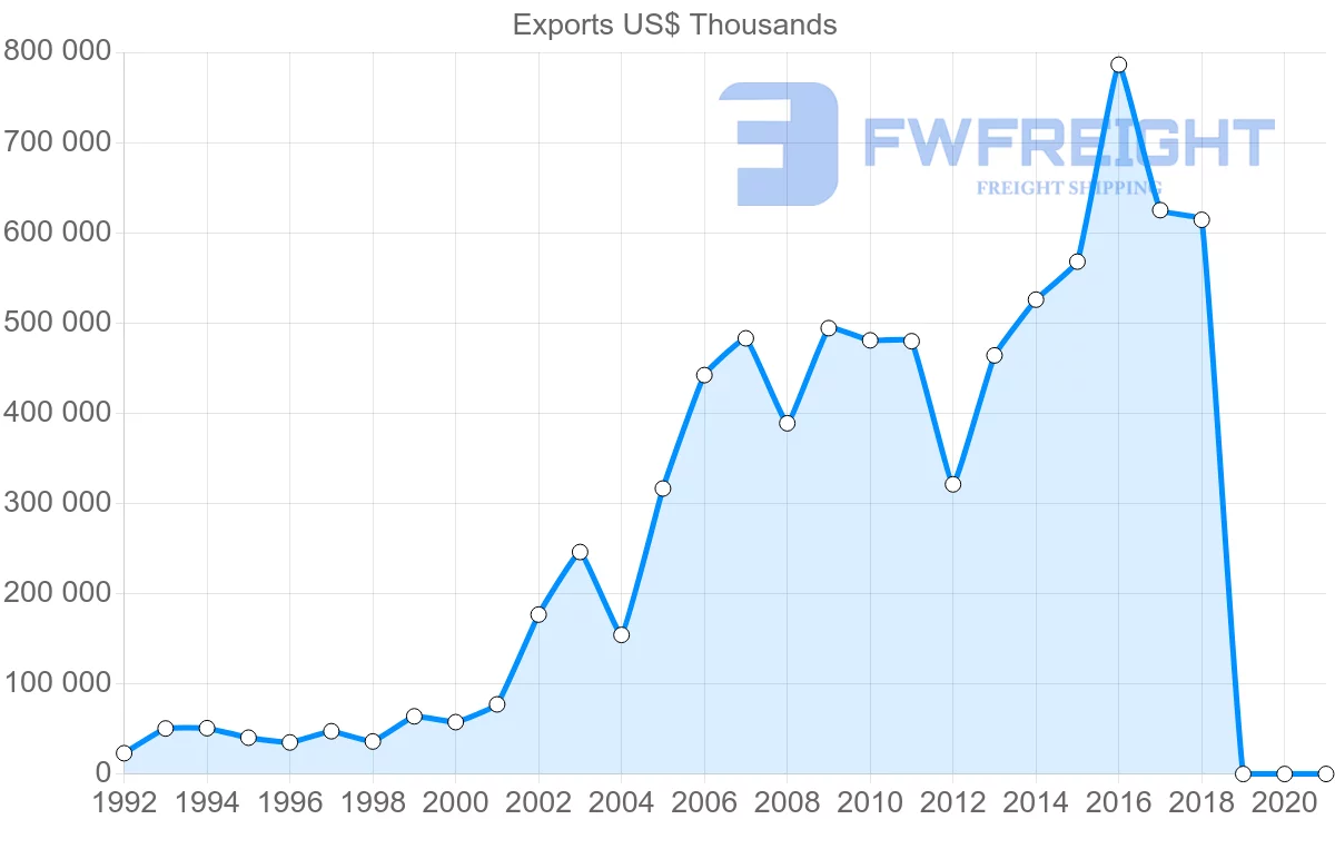Shipping company from Egypt to Yemen