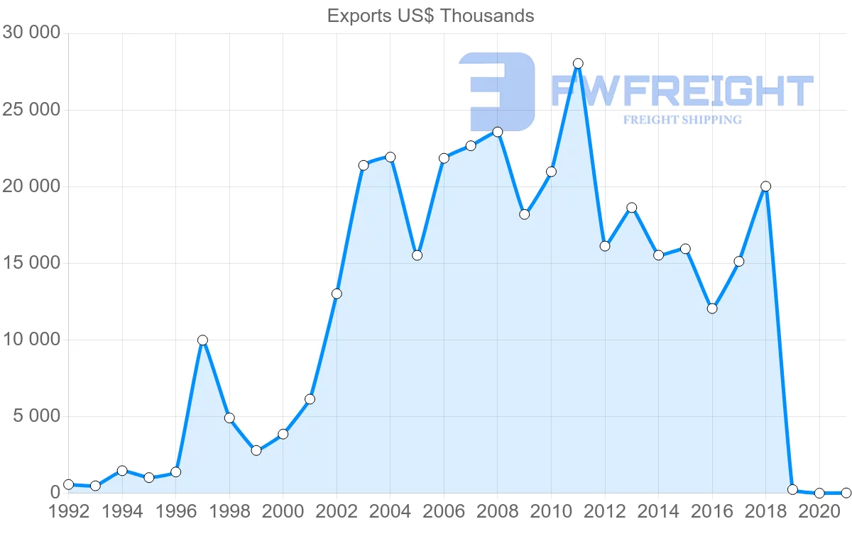 Shipping company from Egypt to Zimbabwe