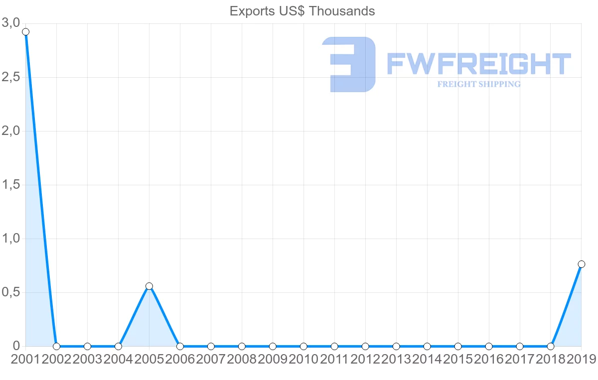 Shipping company from El Salvador to Afghanistan