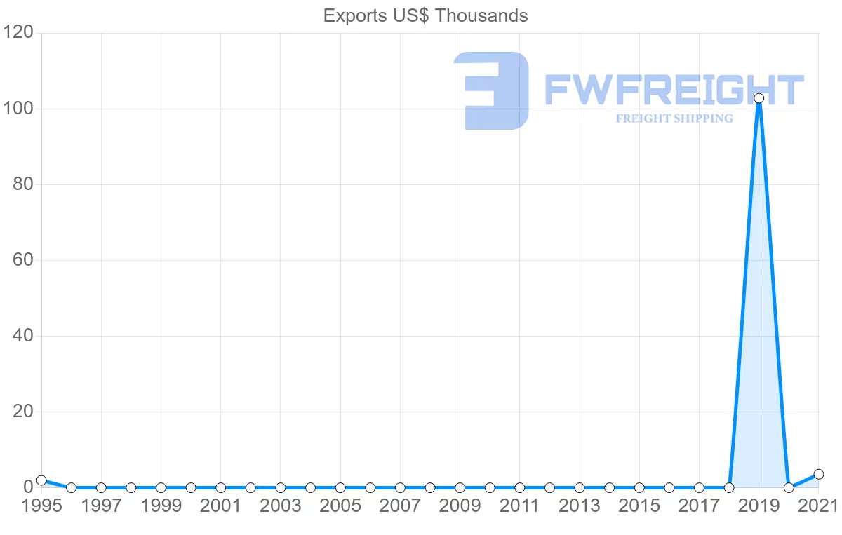 Shipping company from El Salvador to Albania