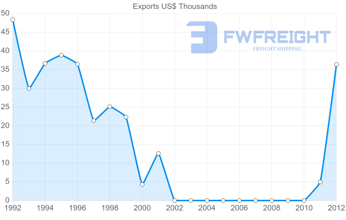 Shipping company from El Salvador to Angola