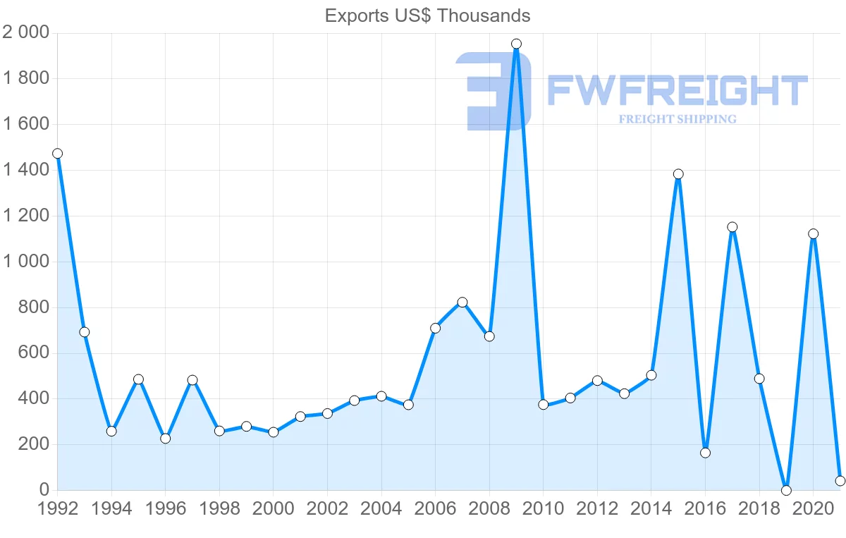 Shipping company from El Salvador to Argentina