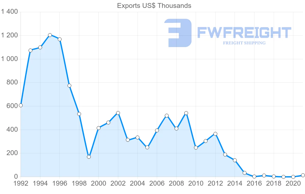 Shipping company from El Salvador to Aruba