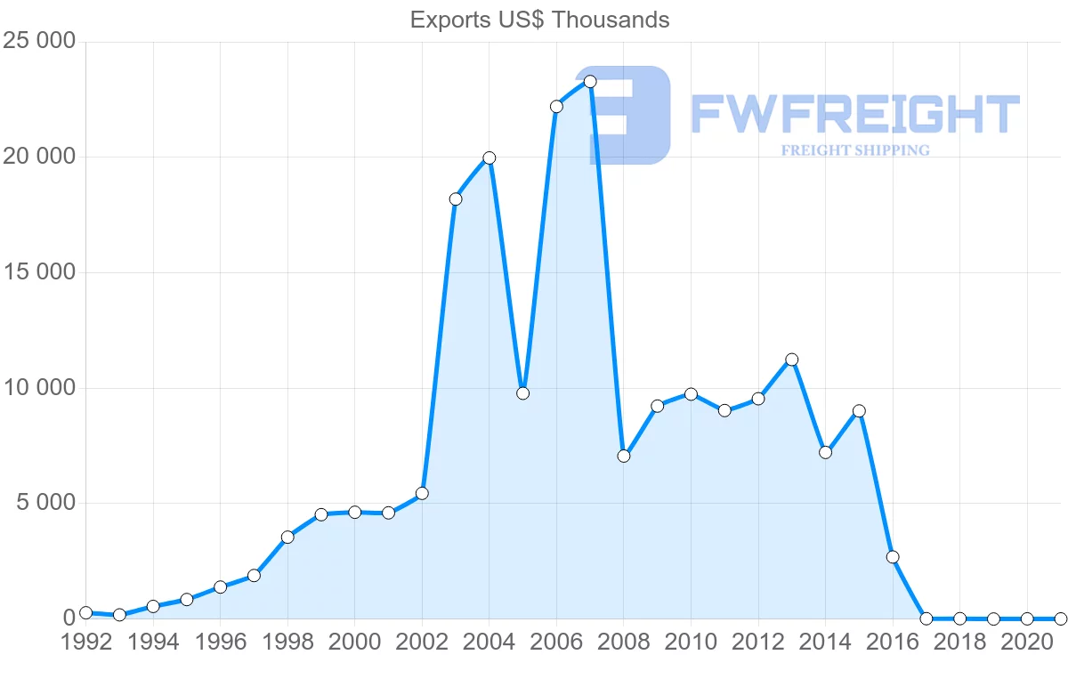 Shipping company from El Salvador to Australia