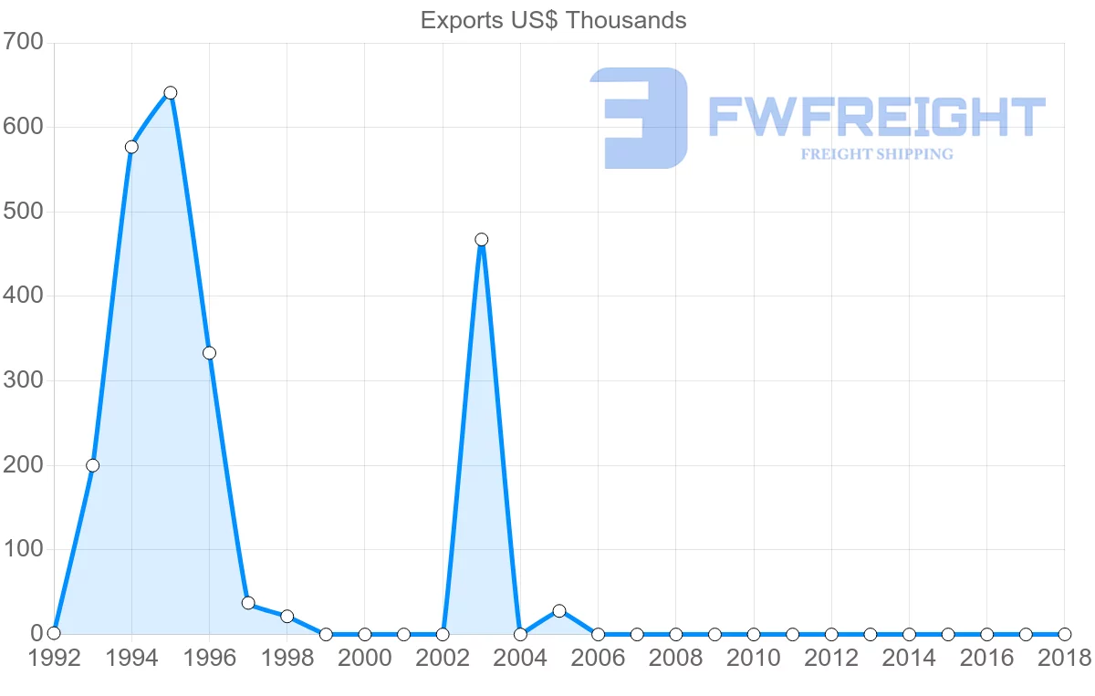 Shipping company from El Salvador to Azerbaijan