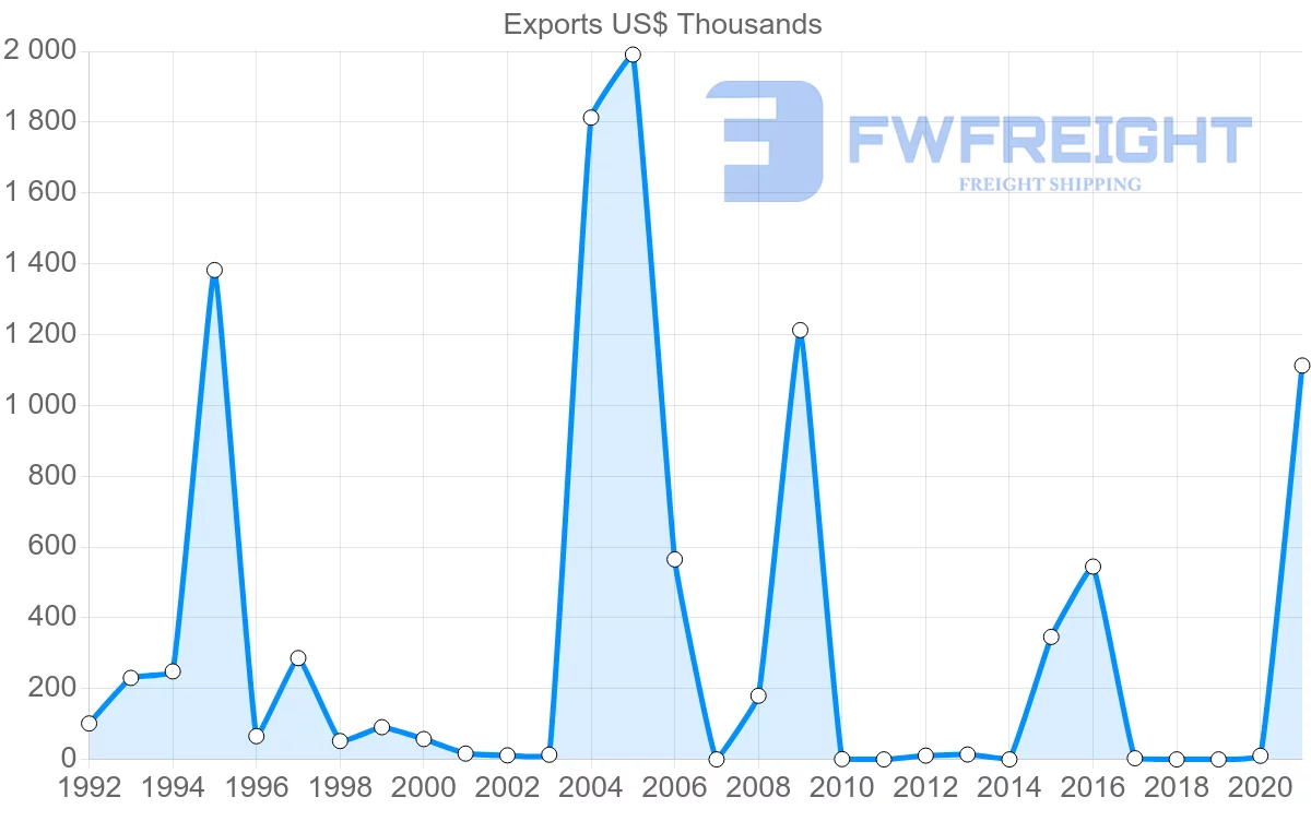 Shipping company from El Salvador to Bangladesh