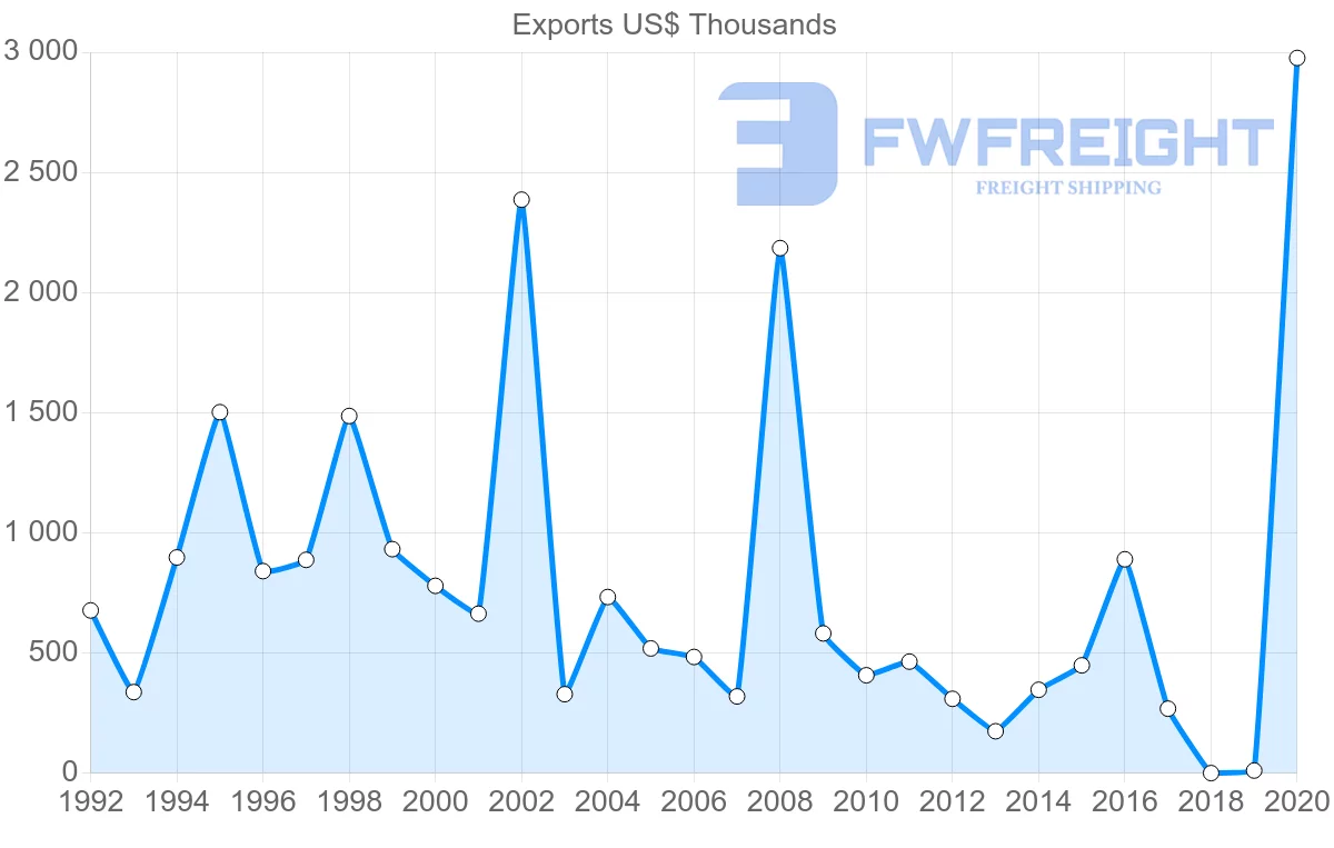 Shipping company from El Salvador to Barbados