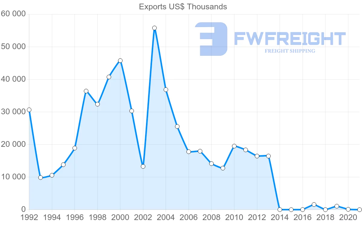 Shipping company from El Salvador to Belgium
