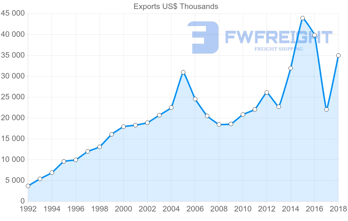 Shipping company from El Salvador to Belize