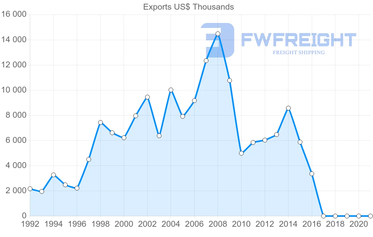 Shipping company from El Salvador to Brazil