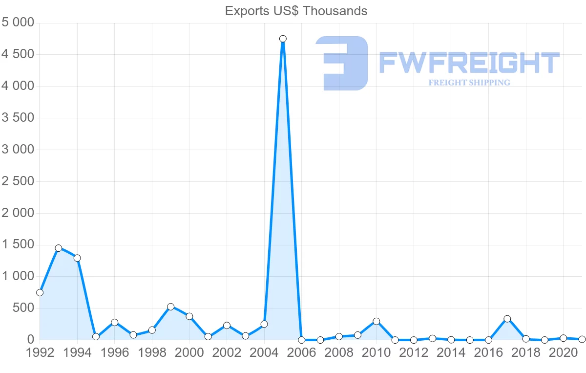 Shipping company from El Salvador to Cambodia