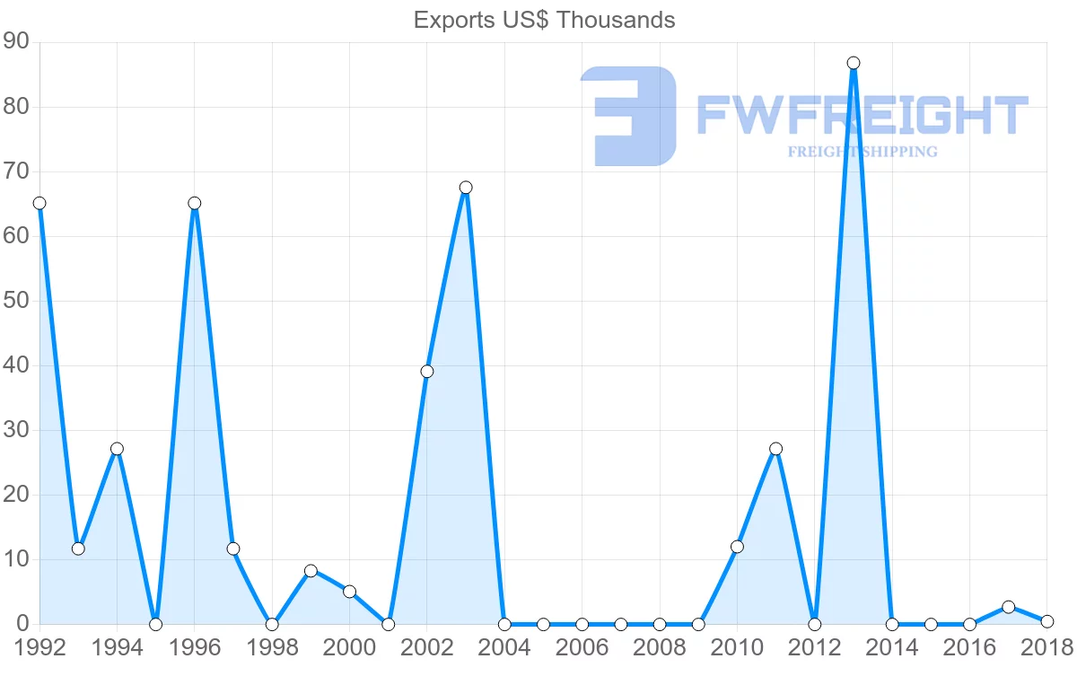 Shipping company from El Salvador to Cameroon