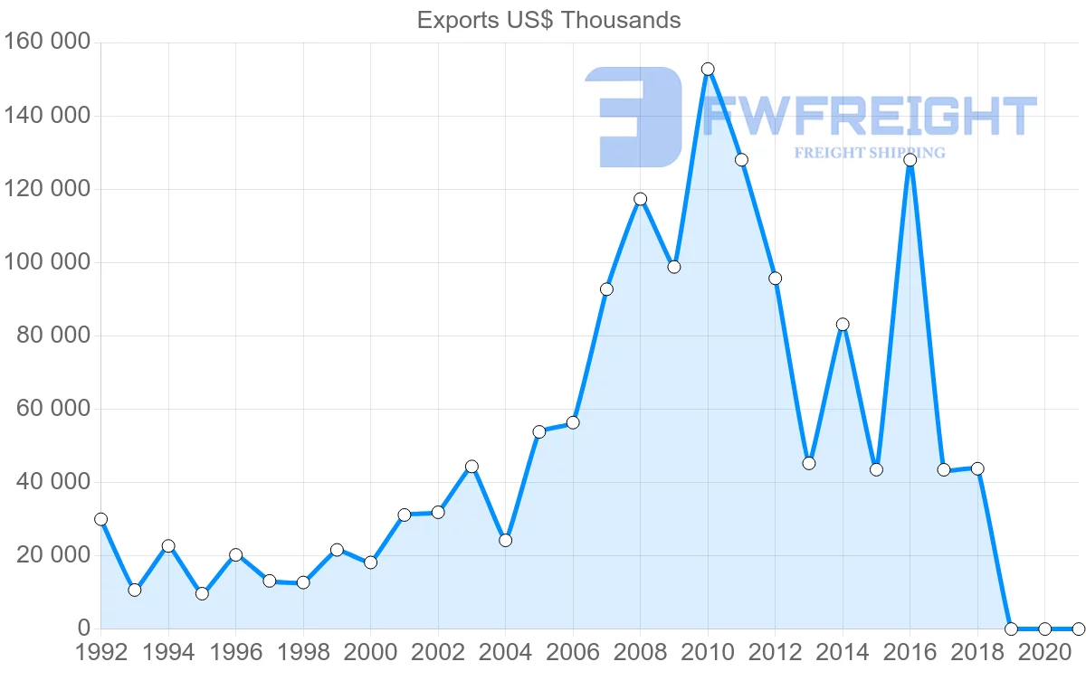 Shipping company from El Salvador to Canada