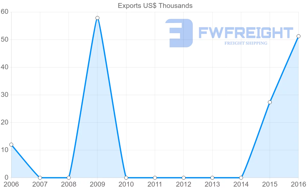 Shipping company from El Salvador to Cape Verde