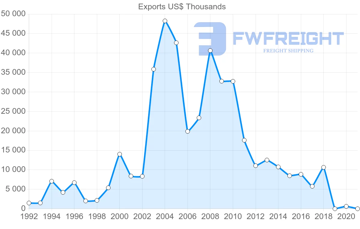Shipping company from El Salvador to Chile