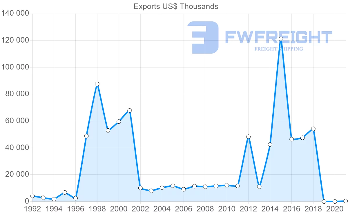 Shipping company from El Salvador to China